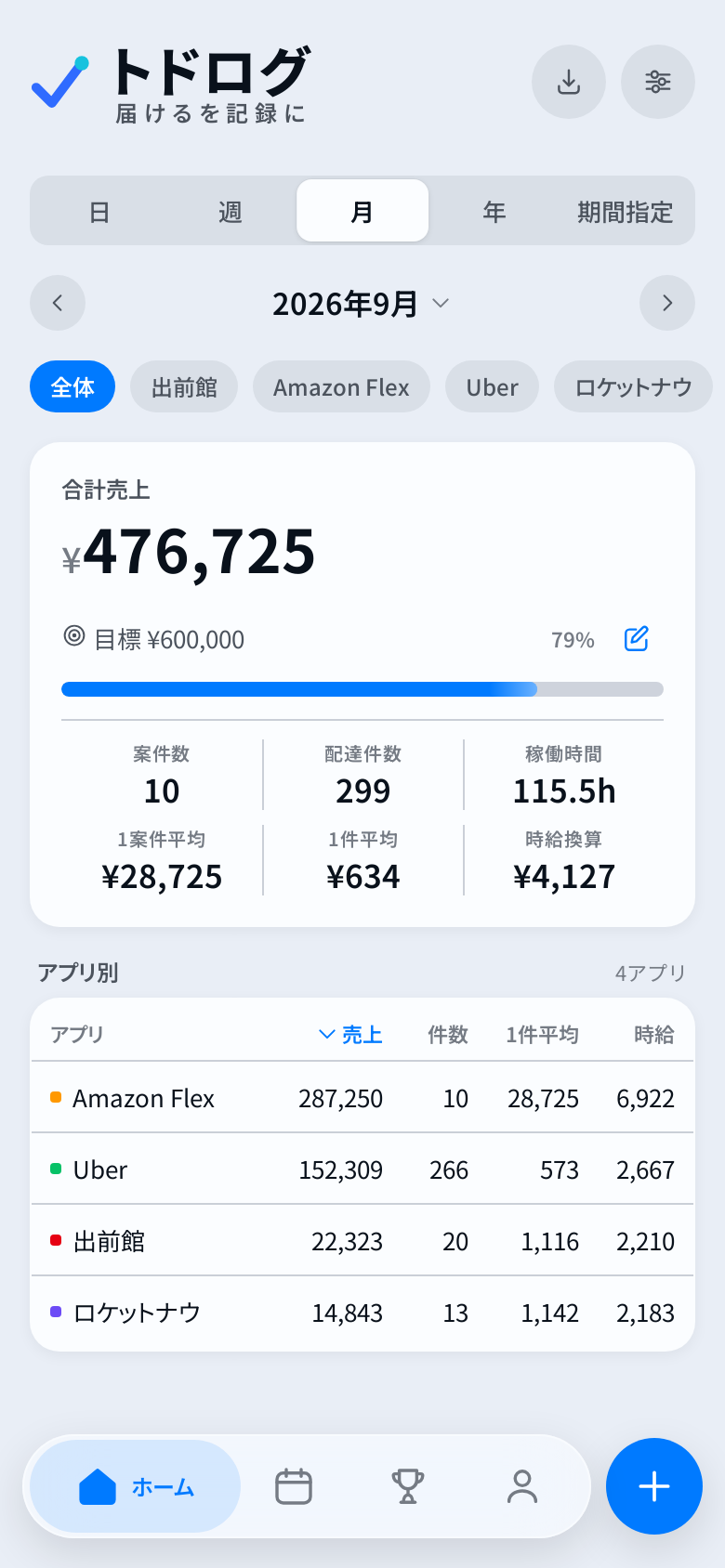 トドログのホーム画面。月の合計売上とアプリ別の内訳